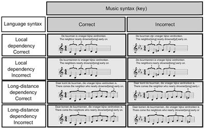 Decision Making Strategy and the Simultaneous Processing of Syntactic Dependencies in Language and Music